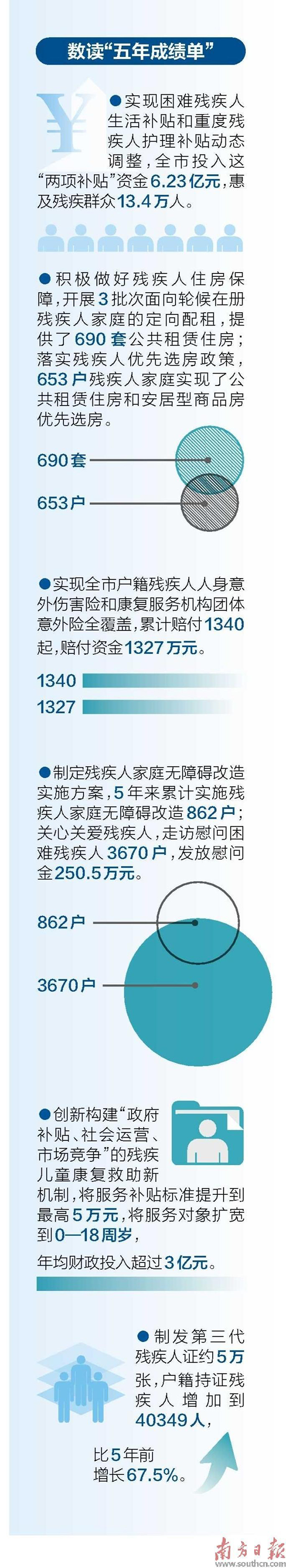 深圳残疾人保障水平位居全国前列3.jpg